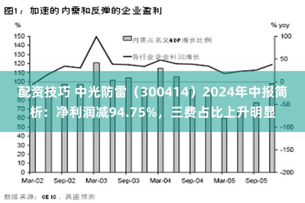 配资技巧 中光防雷（300414）2024年中报简析：净利润减94.75%，三费占比上升明显